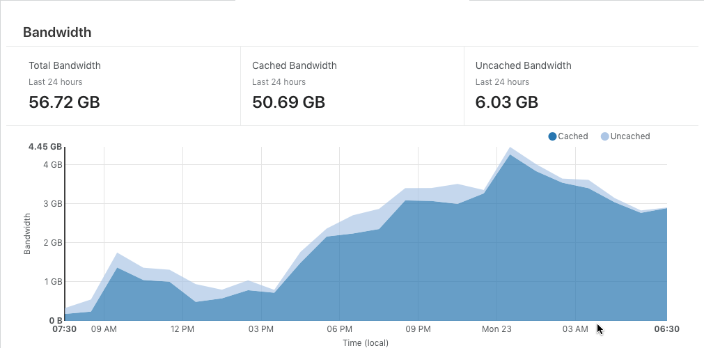 Bandwidth usage on Cached CDN System for past 24 hours as on 23 March IST