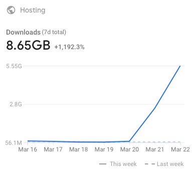 Bandwidth usage on Hosting System for past 24 hours as on 23 March IST