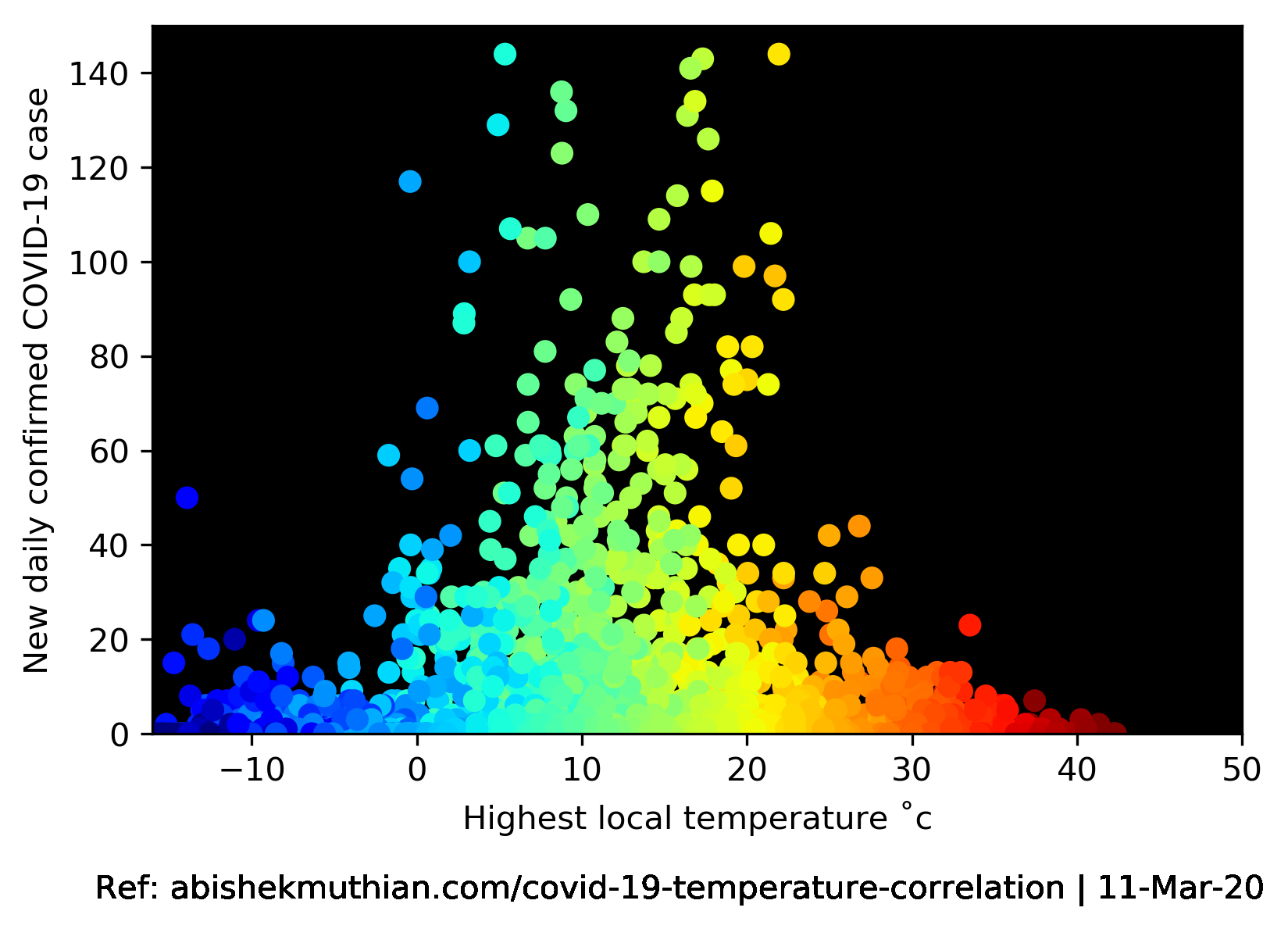 New Daily confirmed COVID-19 cases vs Local highest temperature on that day