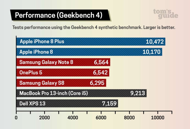 Geekbench performance of iPhone 8