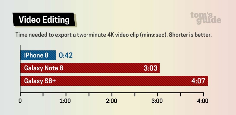 Video editing benchmark of iPhone 8